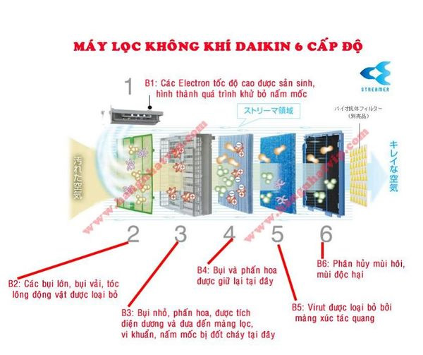 lọc không khí hút ẩm daikin mcz65